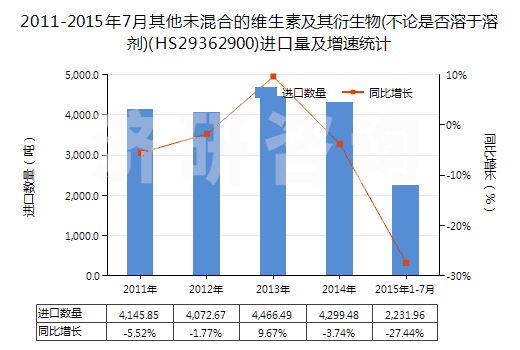 2011-2015年7月其他未混合的維生素及其衍生物(不論是否溶于溶劑)(HS29362900)進(jìn)口量及增速統(tǒng)計(jì)